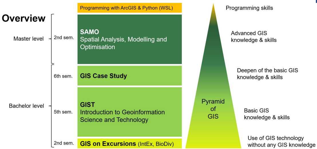 Enlarged view: GIS education pyramid