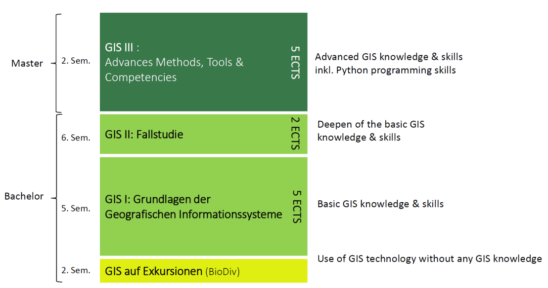 Enlarged view: GIS education overview